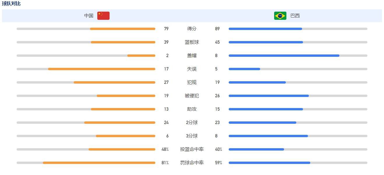 他可以胜任左后卫、中后卫，也可以客串后腰位置。